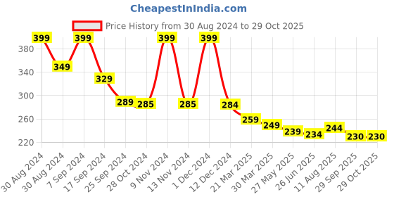 myntra.com Dream Beauty Fashion Maroon Puff Sleeve Fitted Top dream beauty fashion Price History Graph from 30 Aug 2024 to 29 Oct 2025