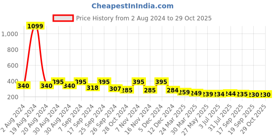 myntra.com Dream Beauty Fashion Navy Blue Indigo Puff Sleeve Fitted Top dream beauty fashion Price History Graph from 2 Aug 2024 to 29 Oct 2025