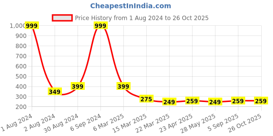 myntra.com Dream Beauty Fashion Pencil Midi Skirt dream beauty fashion Price History Graph from 1 Aug 2024 to 26 Oct 2025