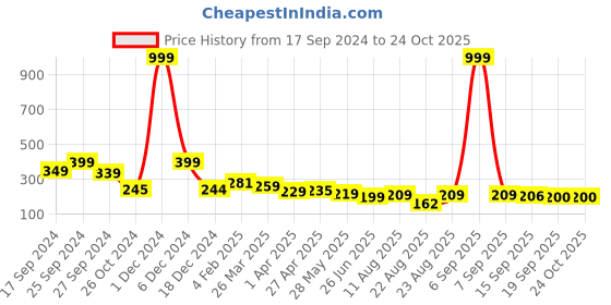 myntra.com Dream Beauty Fashion Print Top dream beauty fashion Price History Graph from 17 Sep 2024 to 22 Oct 2025