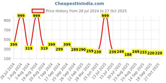 myntra.com Dream Beauty Fashion Puff Sleeve Regular Top dream beauty fashion Price History Graph from 28 Jul 2024 to 27 Oct 2025