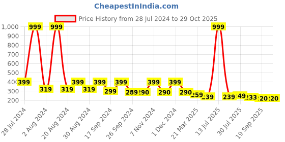 myntra.com Dream Beauty Fashion Puff Sleeve Regular Top dream beauty fashion Price History Graph from 28 Jul 2024 to 27 Oct 2025