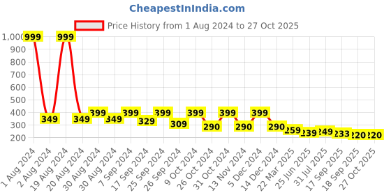 myntra.com Dream Beauty Fashion Puff Sleeve Regular Top dream beauty fashion Price History Graph from 1 Aug 2024 to 26 Oct 2025