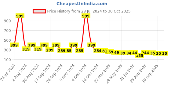 myntra.com Dream Beauty Fashion Puff Sleeve Top dream beauty fashion Price History Graph from 28 Jul 2024 to 29 Oct 2025