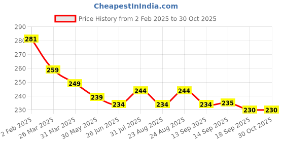 myntra.com Dream Beauty Fashion Puff Sleeve Top dream beauty fashion Price History Graph from 2 Feb 2025 to 29 Oct 2025