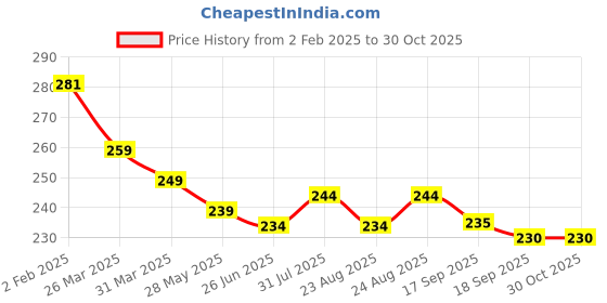 myntra.com Dream Beauty Fashion Puff Sleeve Top dream beauty fashion Price History Graph from 2 Feb 2025 to 30 Oct 2025