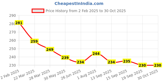 myntra.com Dream Beauty Fashion Puff Sleeve Top dream beauty fashion Price History Graph from 2 Feb 2025 to 30 Oct 2025
