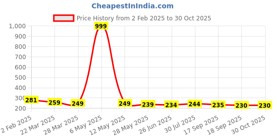 myntra.com Dream Beauty Fashion Puff Sleeve Top dream beauty fashion Price History Graph from 2 Feb 2025 to 30 Oct 2025