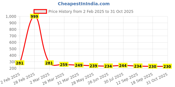 myntra.com Dream Beauty Fashion Puff Sleeve Top dream beauty fashion Price History Graph from 2 Feb 2025 to 30 Oct 2025