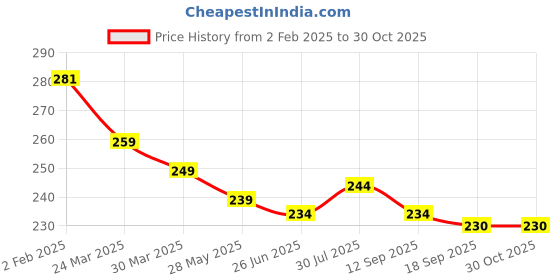 myntra.com Dream Beauty Fashion Puff Sleeve Top dream beauty fashion Price History Graph from 2 Feb 2025 to 30 Oct 2025