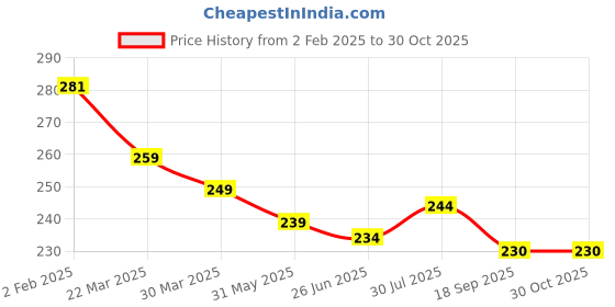 myntra.com Dream Beauty Fashion Puff Sleeve Top dream beauty fashion Price History Graph from 2 Feb 2025 to 30 Oct 2025
