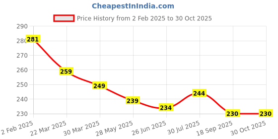 myntra.com Dream Beauty Fashion Puff Sleeve Top dream beauty fashion Price History Graph from 2 Feb 2025 to 30 Oct 2025