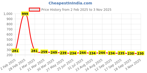 myntra.com Dream Beauty Fashion Puff Sleeve Top dream beauty fashion Price History Graph from 2 Feb 2025 to 2 Nov 2025