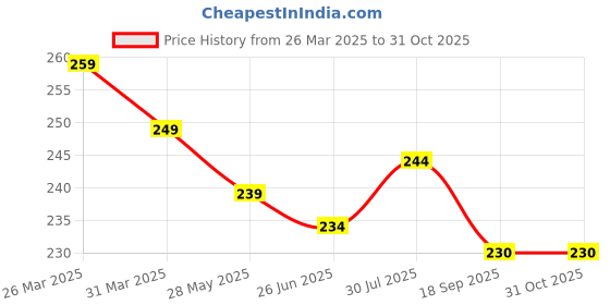 myntra.com Dream Beauty Fashion Puff Sleeve Top dream beauty fashion Price History Graph from 26 Mar 2025 to 30 Oct 2025