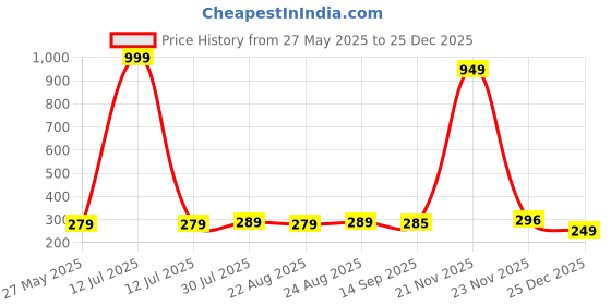 myntra.com Dream Beauty Fashion Puff Sleeve Top dream beauty fashion Price History Graph from 27 May 2025 to 25 Dec 2025