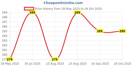 myntra.com Dream Beauty Fashion Puff Sleeve Top dream beauty fashion Price History Graph from 28 May 2025 to 26 Oct 2025