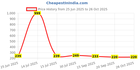 myntra.com Dream Beauty Fashion Puff Sleeves Regular Top dream beauty fashion Price History Graph from 25 Jun 2025 to 26 Oct 2025
