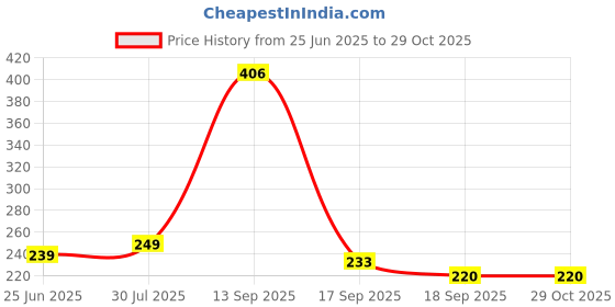 myntra.com Dream Beauty Fashion Puff Sleeves Regular Top dream beauty fashion Price History Graph from 25 Jun 2025 to 29 Oct 2025