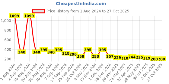 myntra.com Dream Beauty Fashion Puff Sleeves Round Neck Top dream beauty fashion Price History Graph from 1 Aug 2024 to 27 Oct 2025