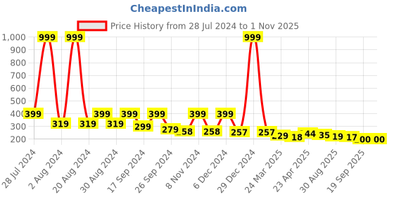 myntra.com Dream Beauty Fashion Puff Sleeves Round Neck Top dream beauty fashion Price History Graph from 28 Jul 2024 to 1 Nov 2025