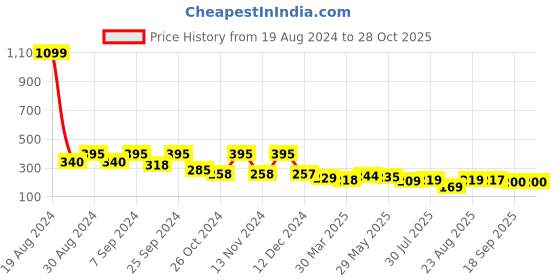 myntra.com Dream Beauty Fashion Puff Sleeves Round Neck Top dream beauty fashion Price History Graph from 19 Aug 2024 to 28 Oct 2025