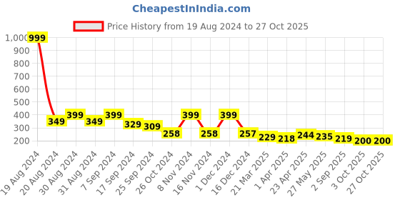 myntra.com Dream Beauty Fashion Puff Sleeves Round Neck Top dream beauty fashion Price History Graph from 19 Aug 2024 to 27 Oct 2025