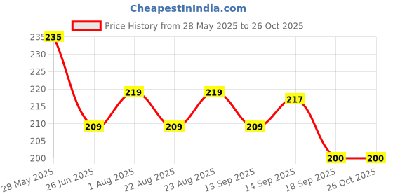 myntra.com Dream Beauty Fashion Puff Sleeves Top dream beauty fashion Price History Graph from 28 May 2025 to 26 Oct 2025