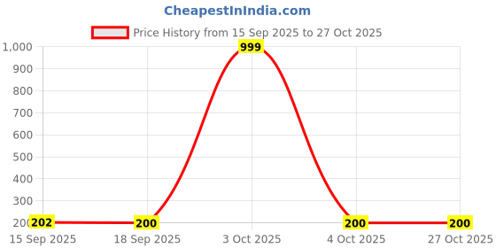 myntra.com Dream Beauty Fashion Ribbed Round Neck Fitted Crop Top dream beauty fashion Price History Graph from 15 Sep 2025 to 27 Oct 2025
