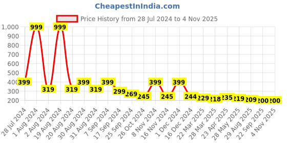 myntra.com Dream Beauty Fashion Round Neck Crop Top dream beauty fashion Price History Graph from 28 Jul 2024 to 3 Nov 2025