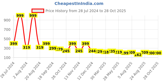 myntra.com Dream Beauty Fashion Round Neck Long Sleeves Fitted Crop Top dream beauty fashion Price History Graph from 28 Jul 2024 to 28 Oct 2025