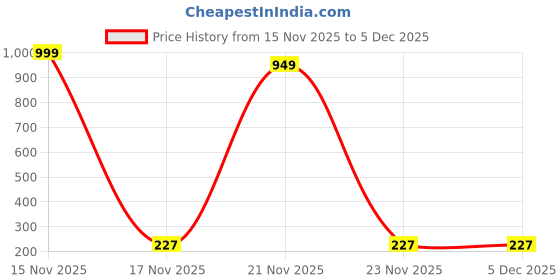 myntra.com Dream Beauty Fashion Round Neck Long Sleeves Top dream beauty fashion Price History Graph from 15 Nov 2025 to 5 Dec 2025