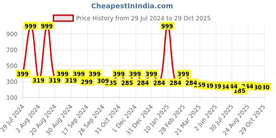 myntra.com Dream Beauty Fashion Scoop Neck Puff Sleeves Top dream beauty fashion Price History Graph from 29 Jul 2024 to 29 Oct 2025