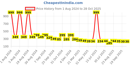 myntra.com Dream Beauty Fashion Scoop Neck Puff Sleeves Top dream beauty fashion Price History Graph from 1 Aug 2024 to 28 Oct 2025