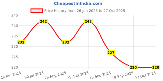 myntra.com Dream Beauty Fashion Shakira Cherry Red Fitted Top dream beauty fashion Price History Graph from 26 Jun 2025 to 26 Oct 2025