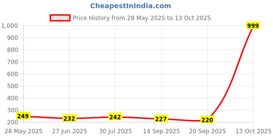 myntra.com Dream Beauty Fashion Shakira Square Neck Fitted Top dream beauty fashion Price History Graph from 28 May 2025 to 13 Oct 2025