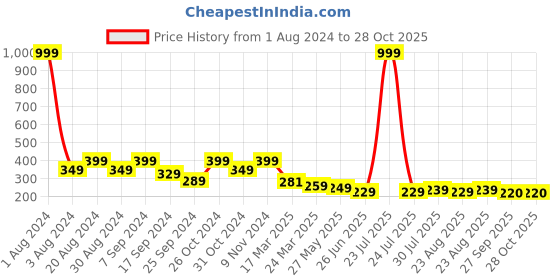 myntra.com Dream Beauty Fashion Shirt Collar Fitted Crop Top dream beauty fashion Price History Graph from 1 Aug 2024 to 27 Oct 2025