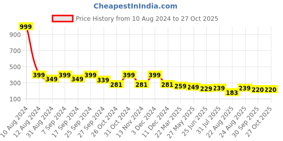 myntra.com Dream Beauty Fashion Shirt Collar Fitted Crop Top dream beauty fashion Price History Graph from 10 Aug 2024 to 27 Oct 2025