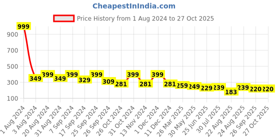 myntra.com Dream Beauty Fashion Shirt Collar Fitted Crop Top dream beauty fashion Price History Graph from 1 Aug 2024 to 27 Oct 2025
