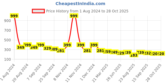 myntra.com Dream Beauty Fashion Shirt Collar Fitted Crop Top dream beauty fashion Price History Graph from 1 Aug 2024 to 27 Oct 2025