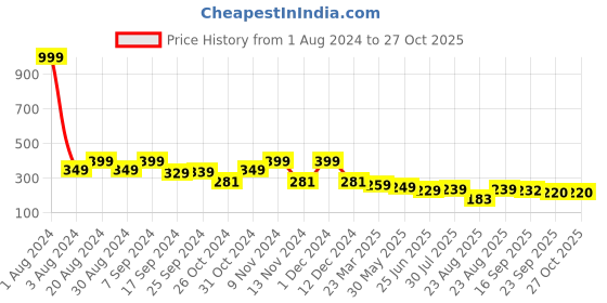 myntra.com Dream Beauty Fashion Shirt Collar Fitted Crop Top dream beauty fashion Price History Graph from 1 Aug 2024 to 27 Oct 2025