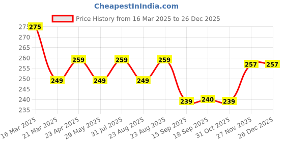 myntra.com Dream Beauty Fashion Solid Side Slit Pencil Midi Skirt dream beauty fashion Price History Graph from 16 Mar 2025 to 26 Dec 2025
