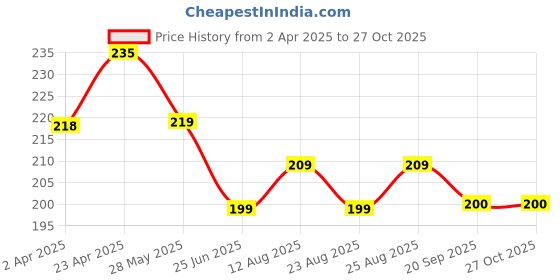 myntra.com Dream Beauty Fashion Solid Top dream beauty fashion Price History Graph from 2 Apr 2025 to 27 Oct 2025
