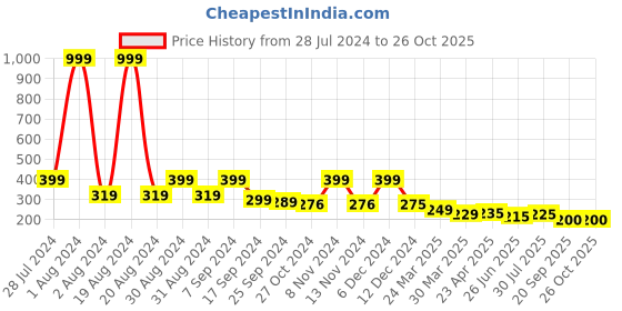 myntra.com Dream Beauty Fashion Square Neck Puff Sleeve Top dream beauty fashion Price History Graph from 28 Jul 2024 to 26 Oct 2025