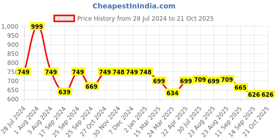 myntra.com Dream Beauty Fashion Striped Belted Georgette Maxi Fit & Flare Dress dream beauty fashion Price History Graph from 28 Jul 2024 to 21 Oct 2025