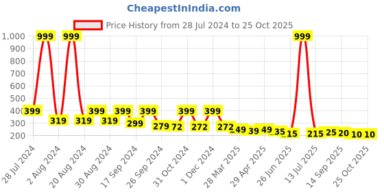 myntra.com Dream Beauty Fashion Sweetheart Neck Puff Sleeve Top dream beauty fashion Price History Graph from 28 Jul 2024 to 24 Oct 2025