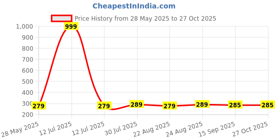 myntra.com Dream Beauty Fashion Sweetheart Neck Puff Sleeve Top dream beauty fashion Price History Graph from 28 May 2025 to 27 Oct 2025