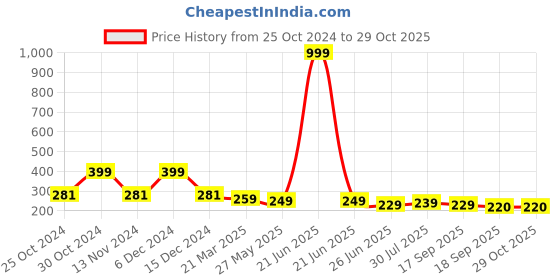 myntra.com Dream Beauty Fashion Top dream beauty fashion Price History Graph from 25 Oct 2024 to 28 Oct 2025