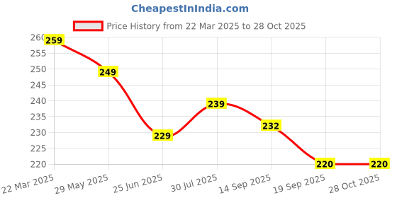 myntra.com Dream Beauty Fashion Top dream beauty fashion Price History Graph from 22 Mar 2025 to 27 Oct 2025