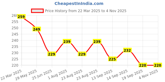 myntra.com Dream Beauty Fashion Top dream beauty fashion Price History Graph from 22 Mar 2025 to 3 Nov 2025
