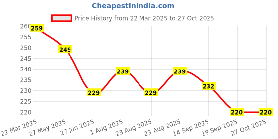 myntra.com Dream Beauty Fashion Top dream beauty fashion Price History Graph from 22 Mar 2025 to 27 Oct 2025